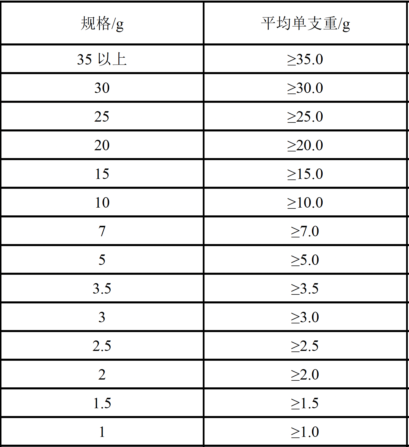 西洋参 常见等级 资料图